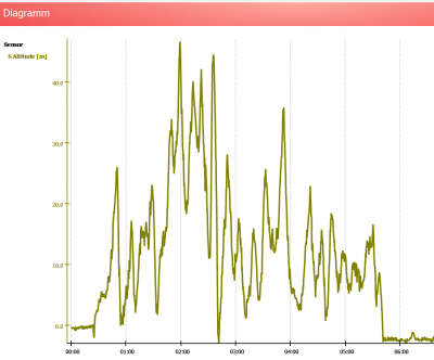Altitude on v 3.3.3 (Correct)