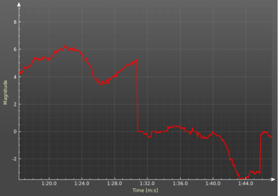 Altimeter log showing reset to 0m at 1:31 minutes into flight.